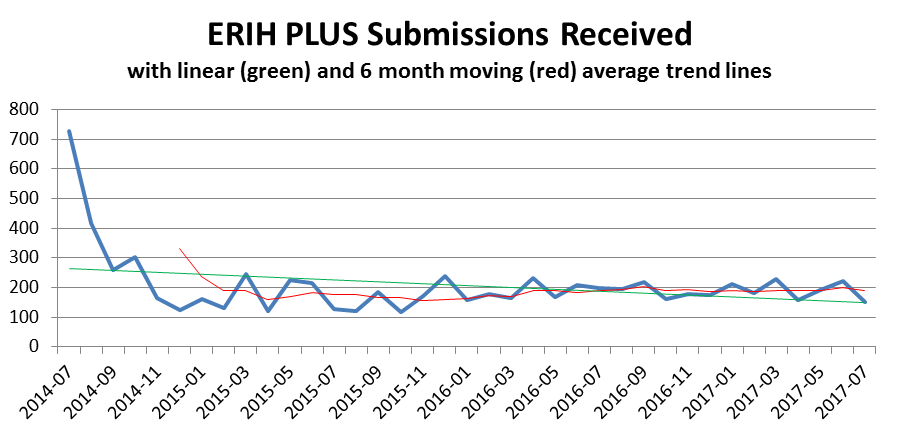 ERIH PLUS submissions received 2014-2017